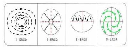 圓形搖擺篩